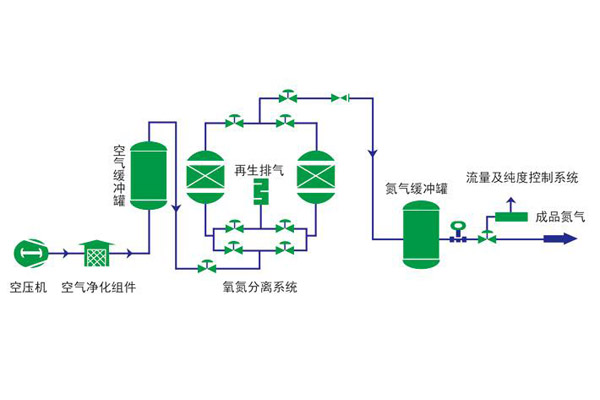 變壓吸附制氮設(shè)備工作原理